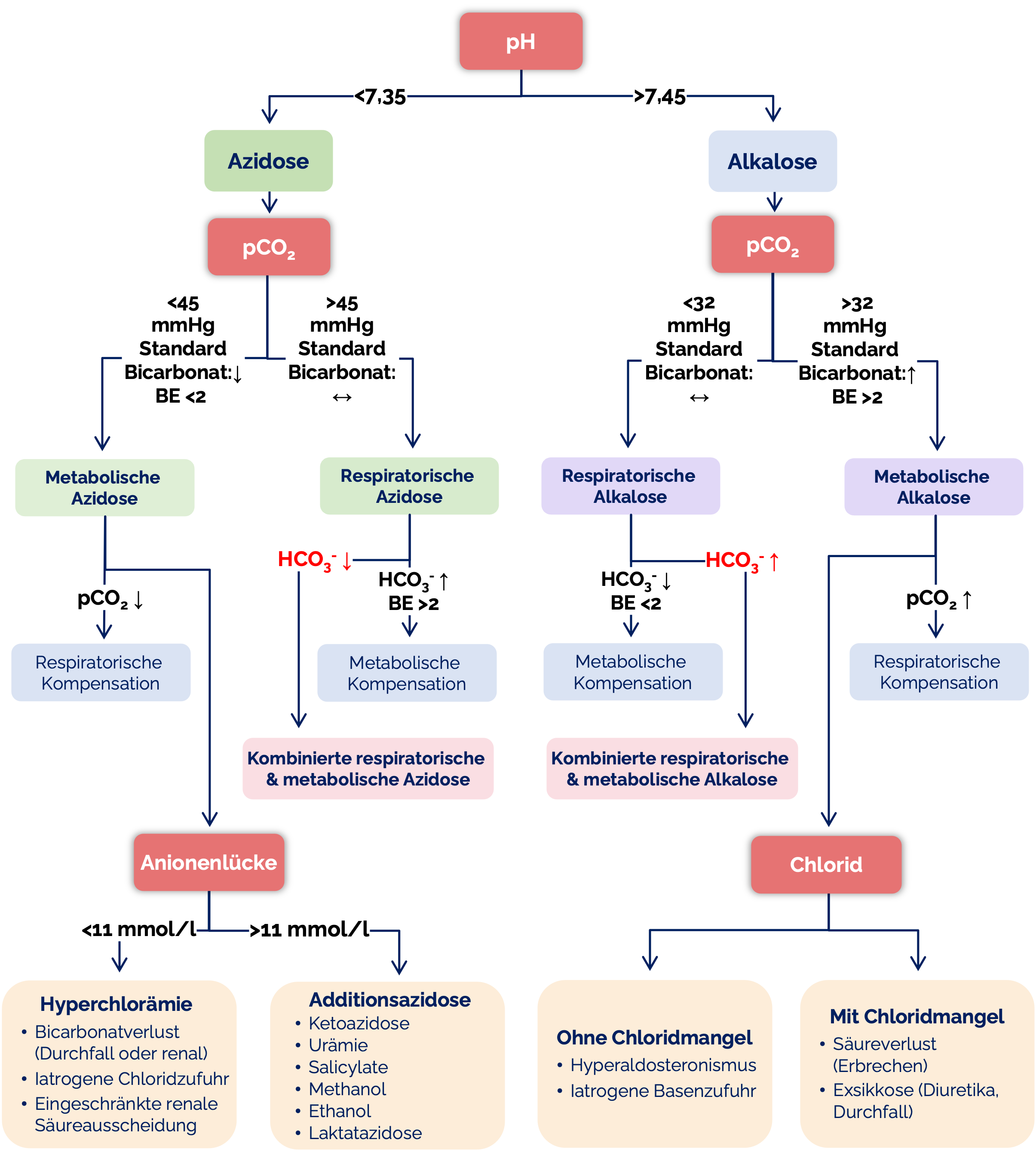 Algorithmus zur Bewertung des pH-Wertes