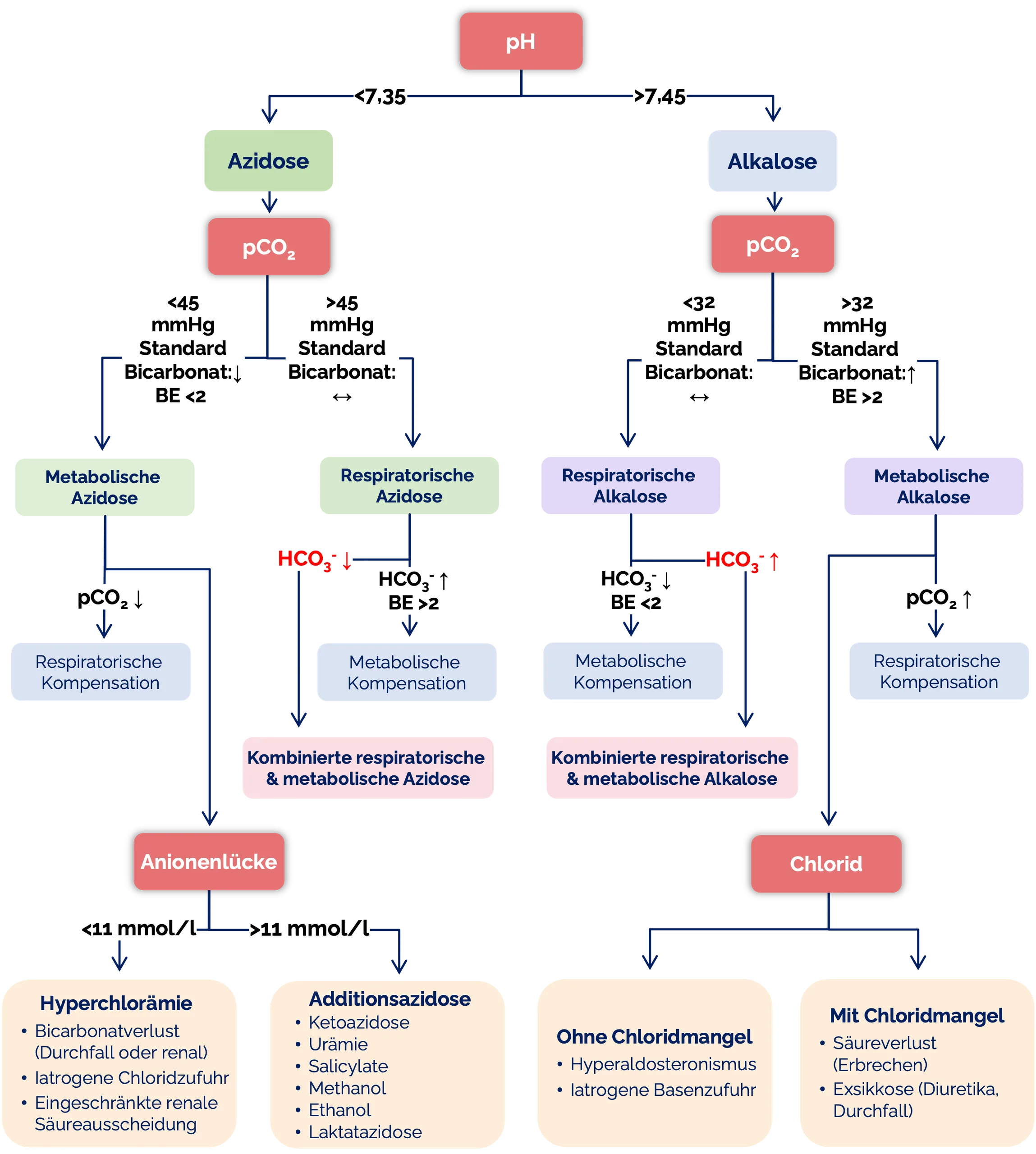 Algorithmus zur Bewertung des pH-Wertes