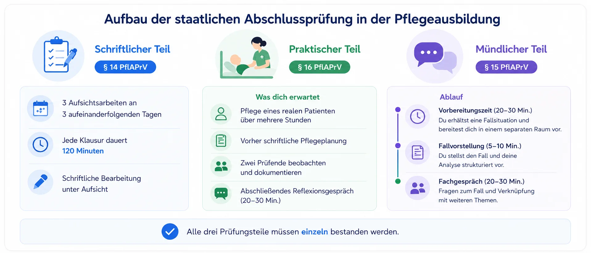 Staatlichen Abschlussprüfung in der generalistischen Pflegeausbildung