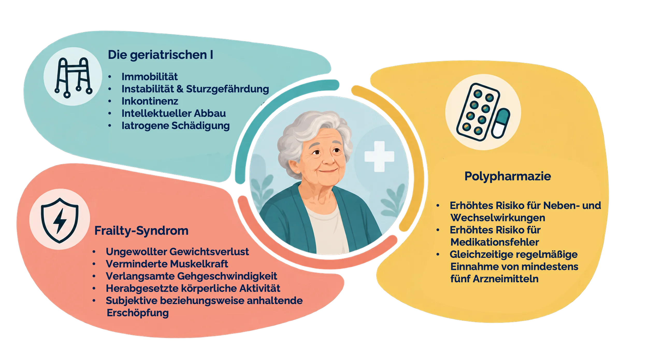 Besonderheiten geriatrischer Notfälle