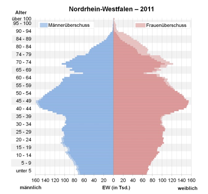 Bevölkerungspyramide und Altersstruktur (Beispiel: Nordrhein-Westfalen 2011)