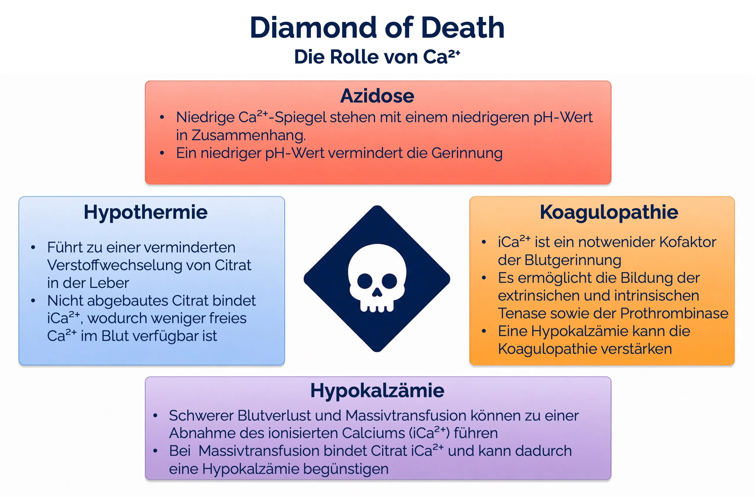 Diamond of Death: die Rolle von Kalzium