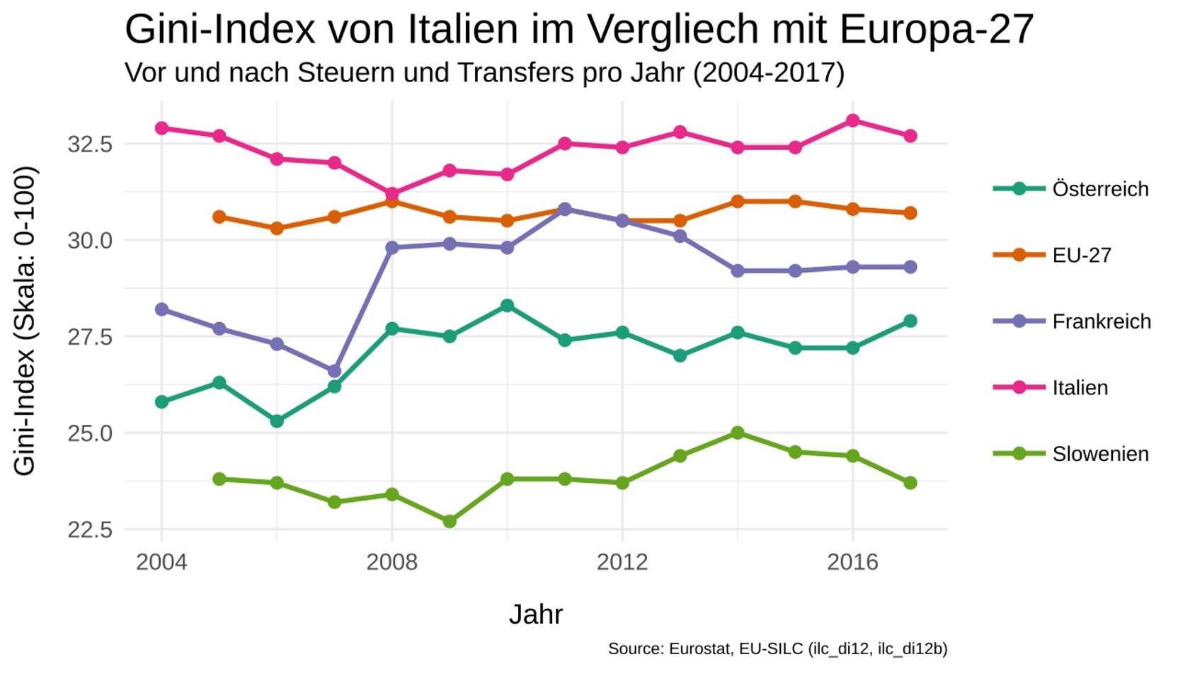 Gini-Koeffizient