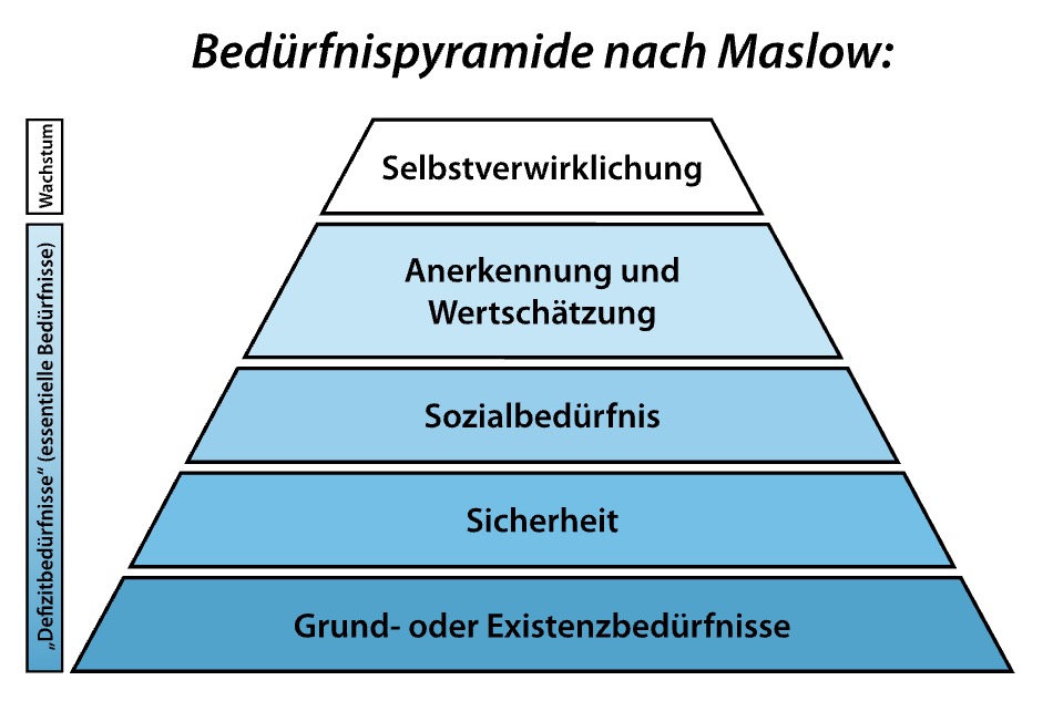 Humanistische Motivationstheorie (Maslow)