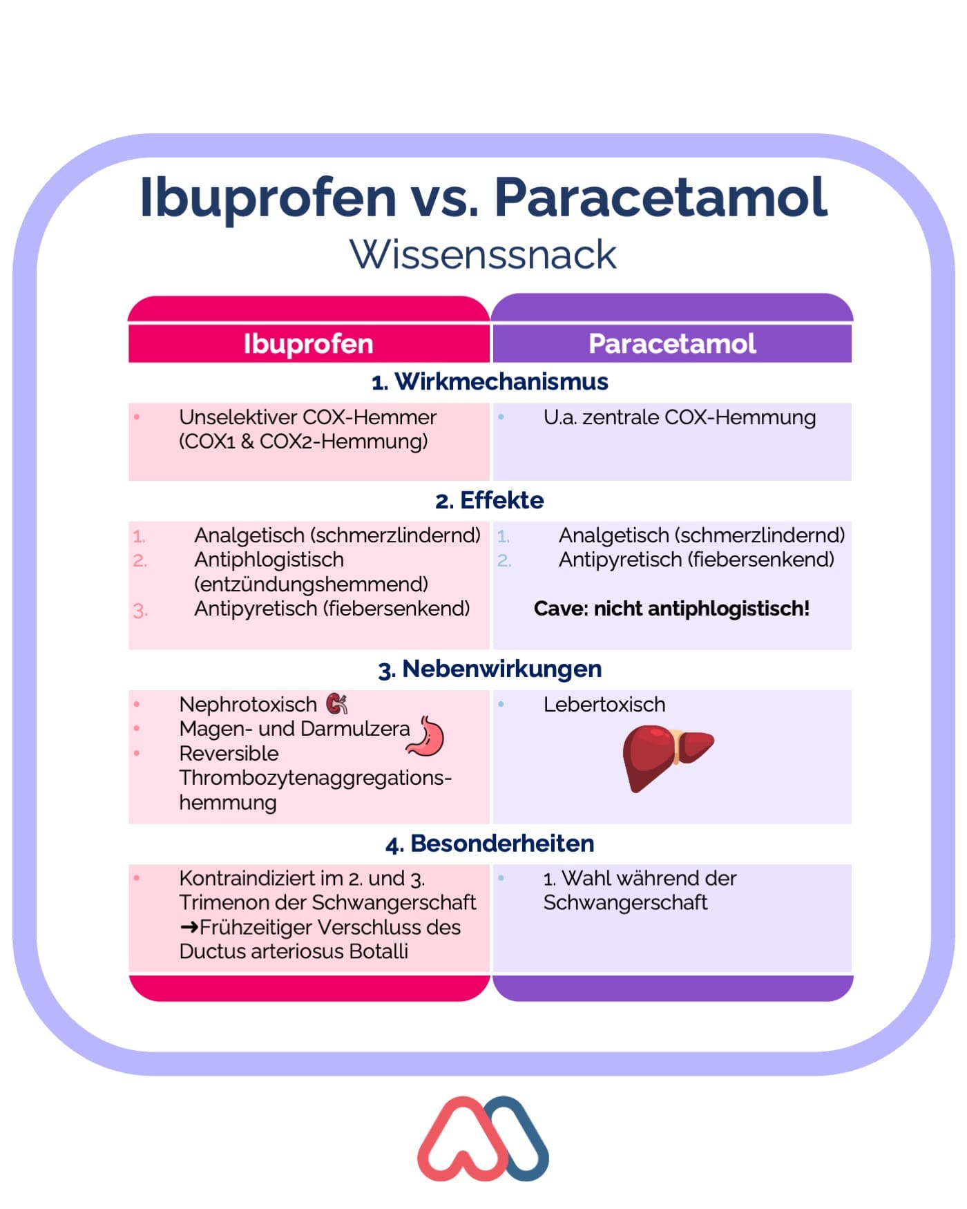Ibuprofen vs. Paracetamol
