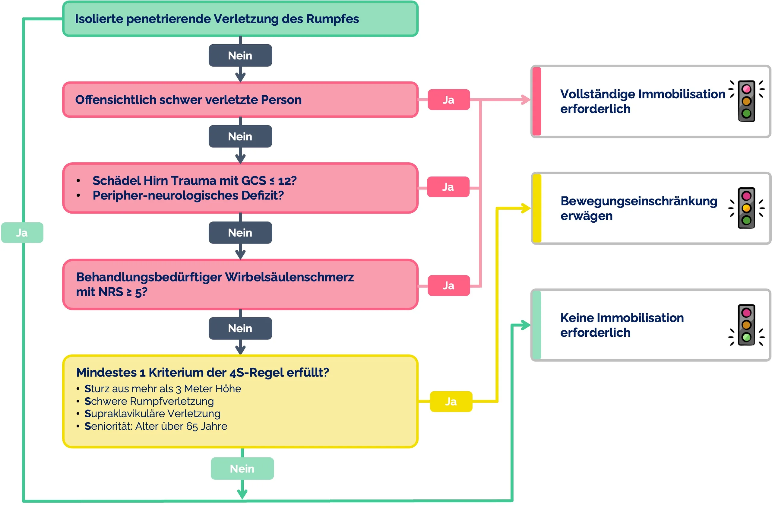 Entscheidungshilfe zur präklinischen Wirbelsäulenimmobilisation (Immo-Ampel)