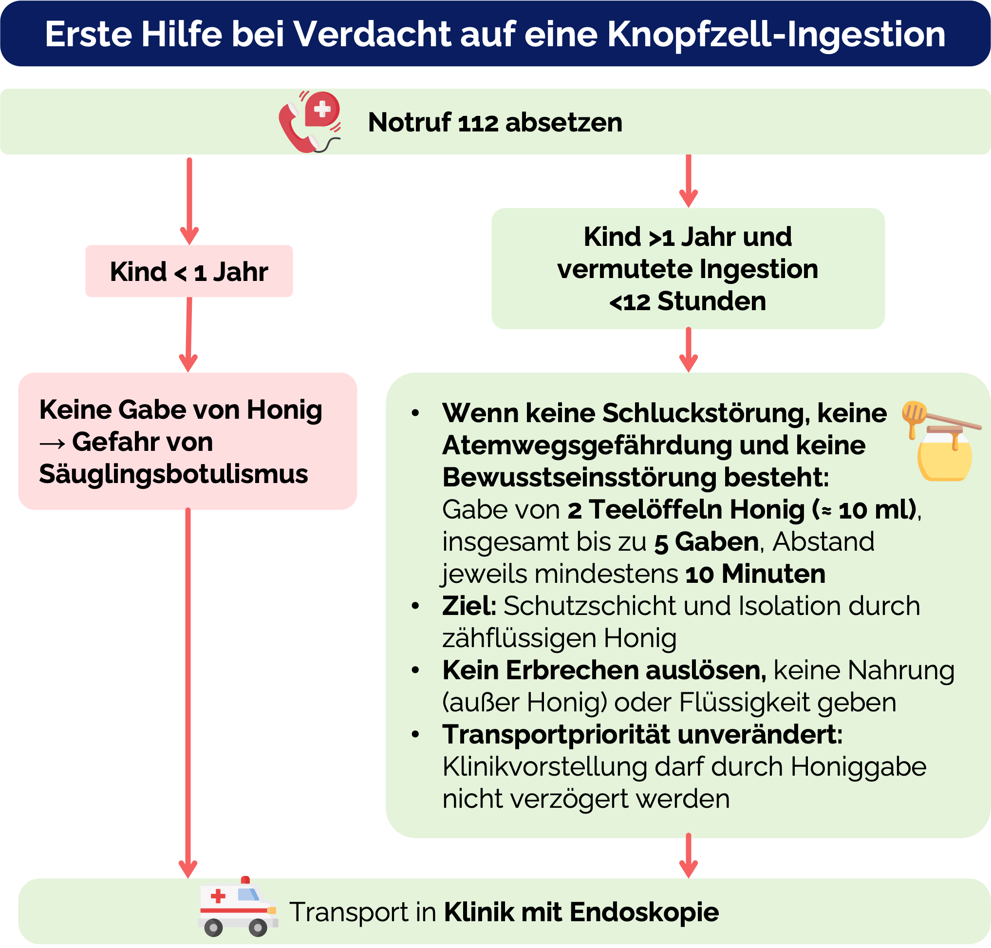 Erste Hilfe bei Verdacht auf Knopfzell-Ingestion