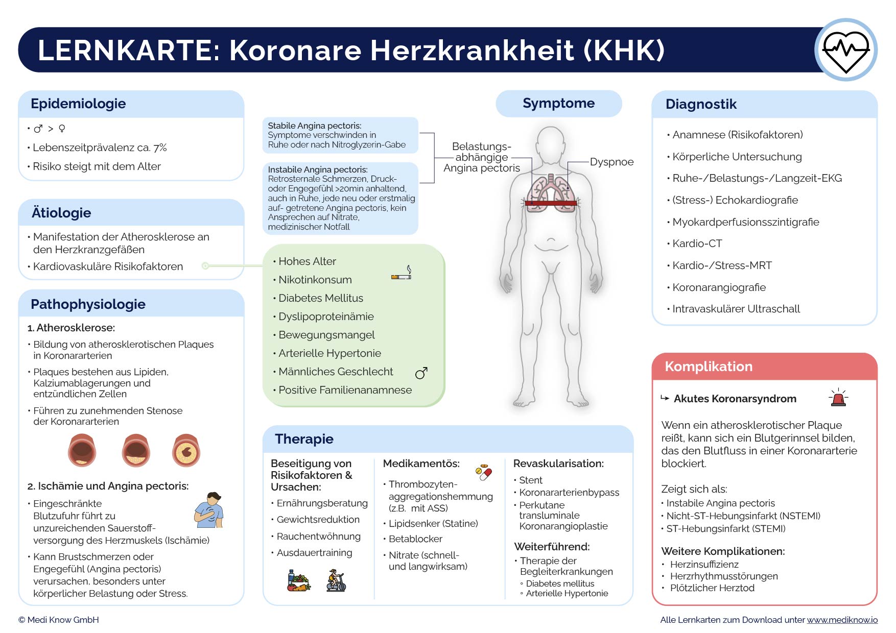 Lernkarte Koronare Herzkrankheit (KHK)