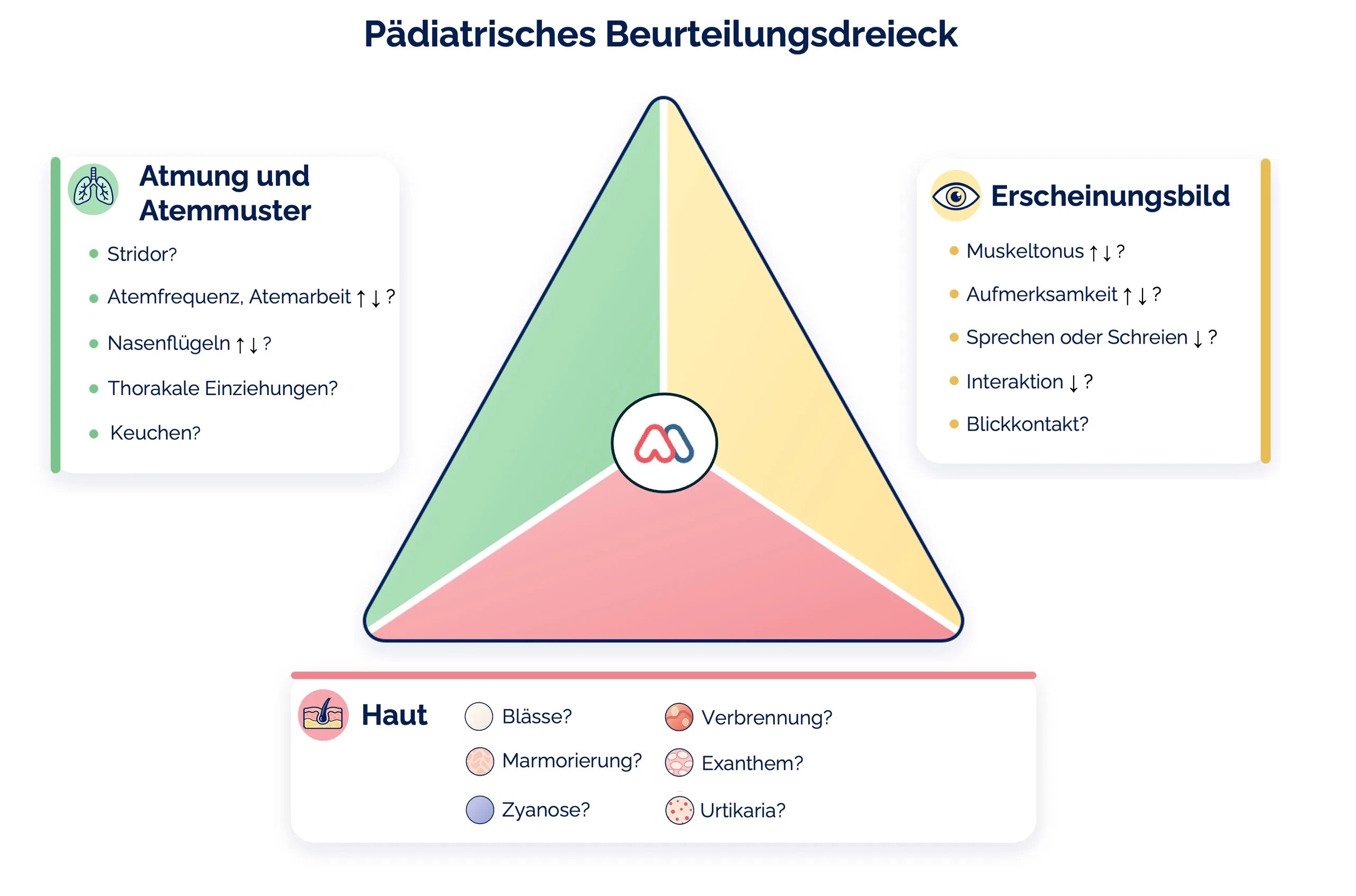 Pädiatrisches Beurteilungsdreieck