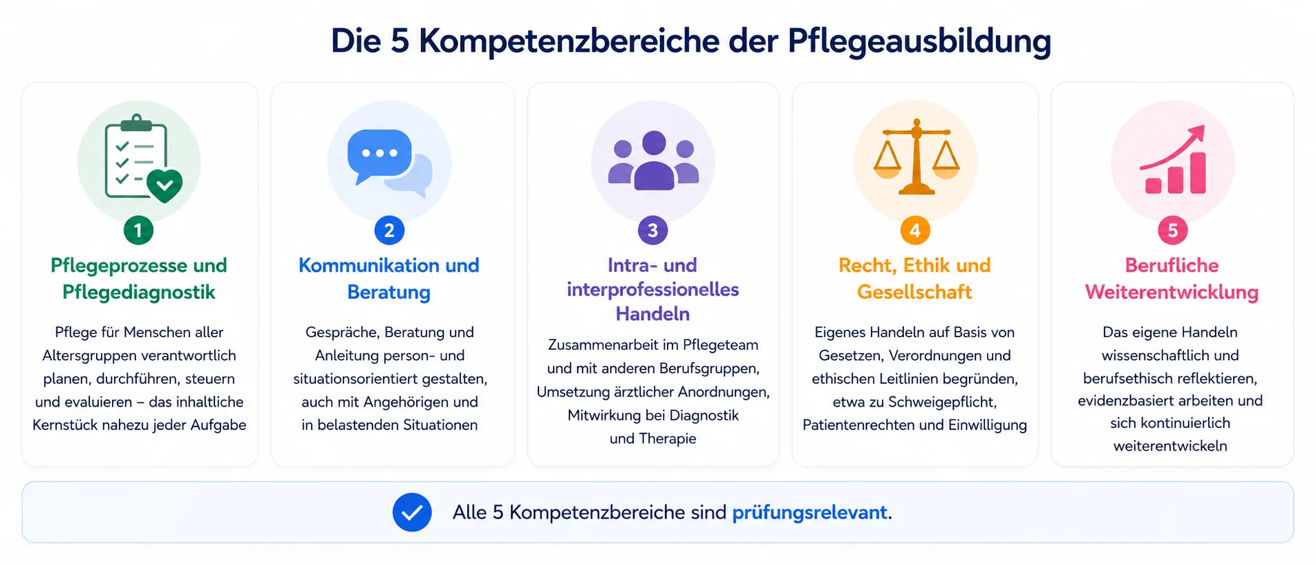 Die 5 Kompetenzbereiche