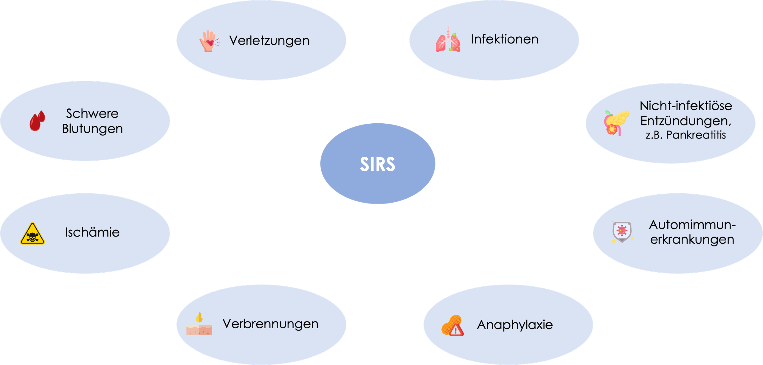 SIRS Ursachen