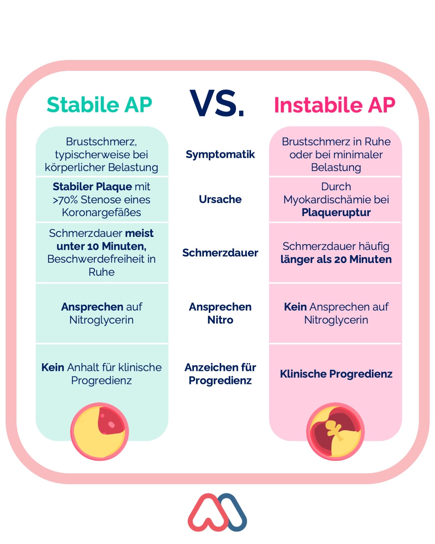 Stabile vs. instabile Angina pectoris