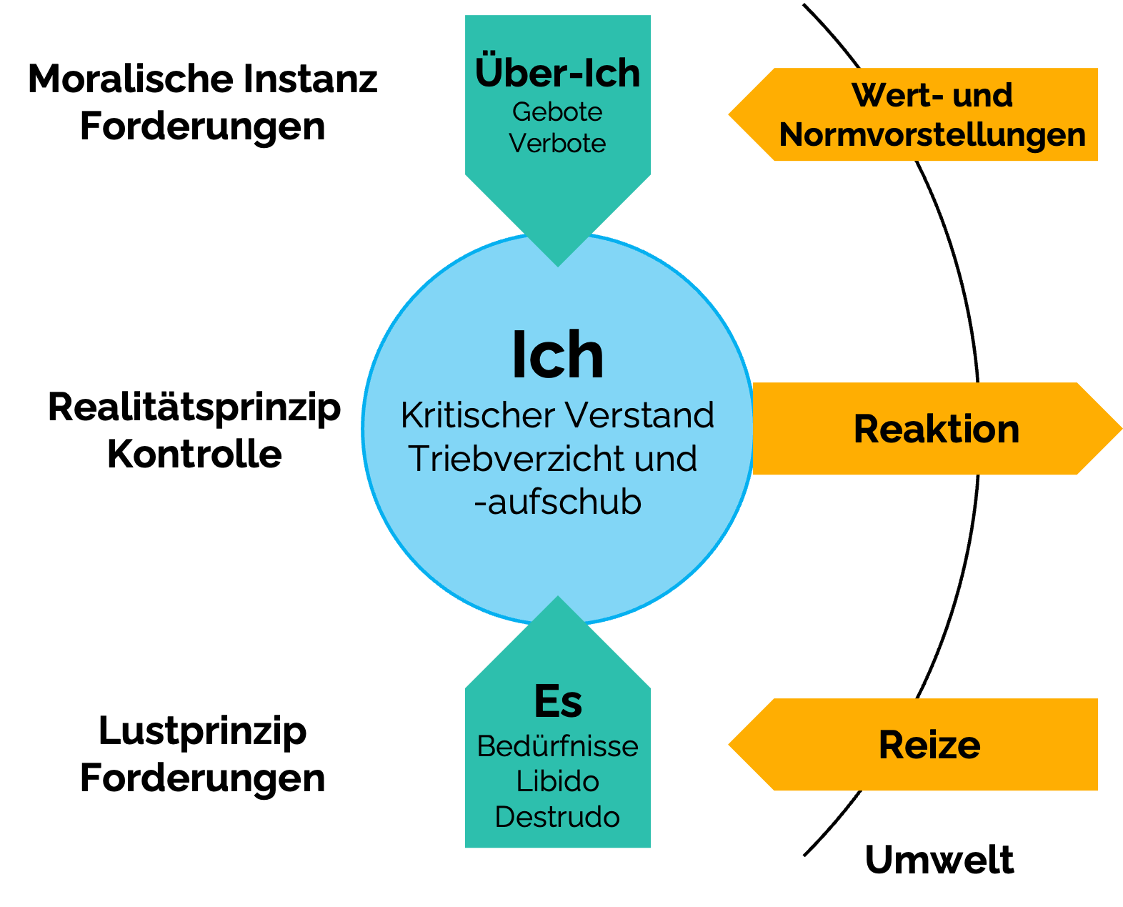 Strukturmodell (Freud): Es - Ich - Uber-Ich: