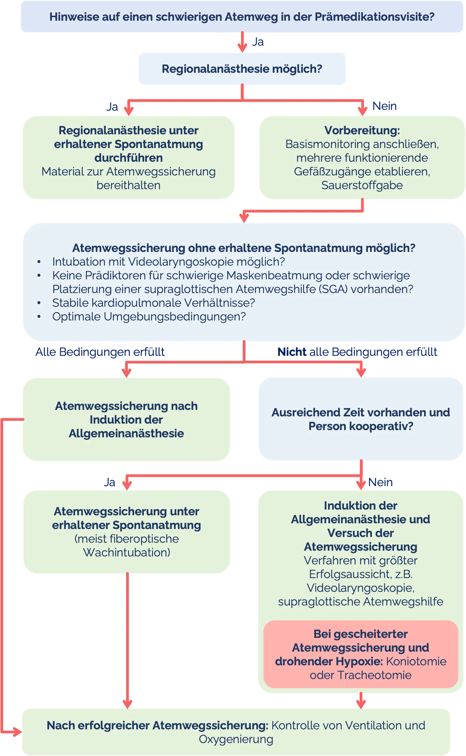 Vorgehen bei erwartet schwierigem Atemweg