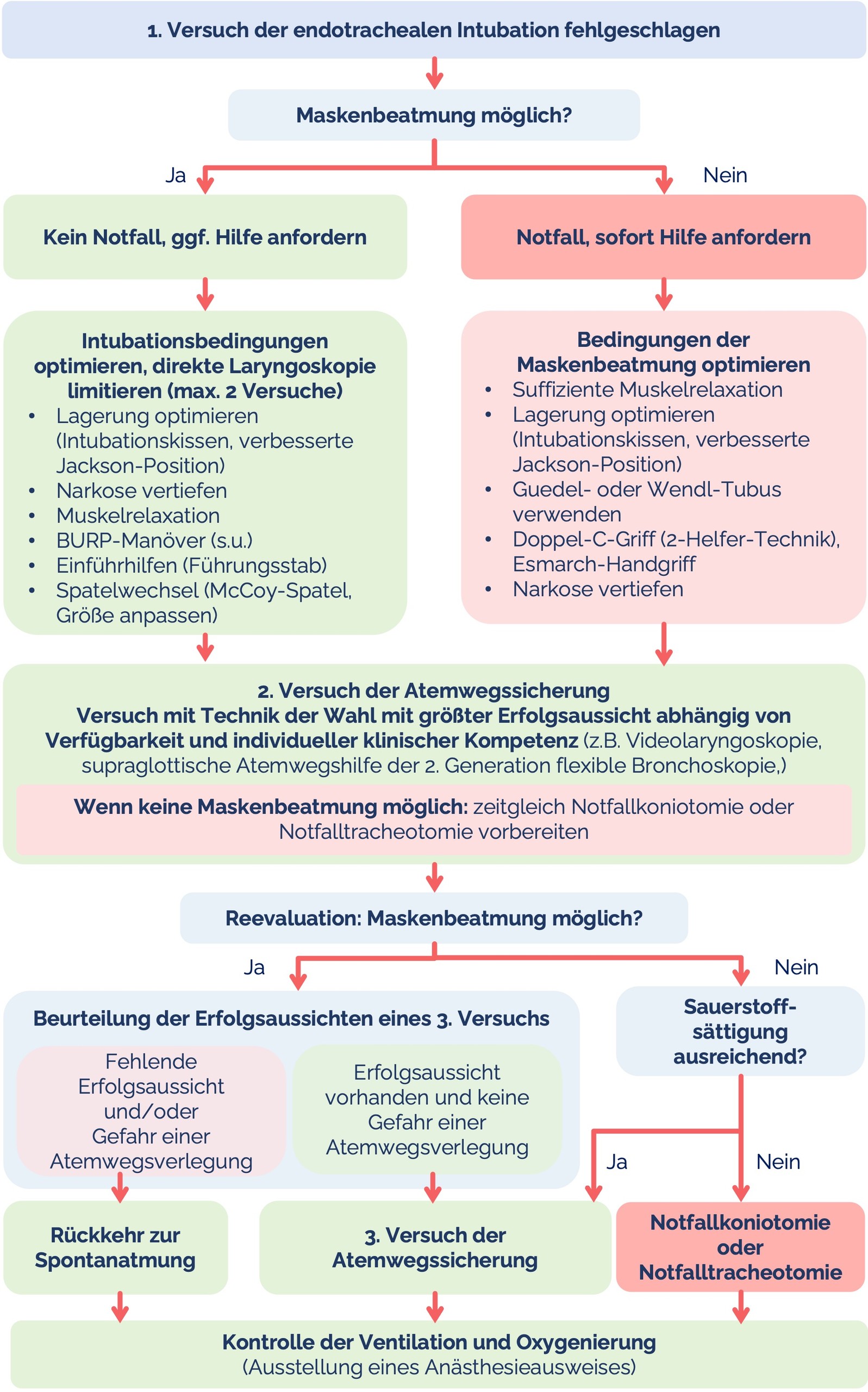 Vorgehen bei unerwartet schwierigem Atemweg