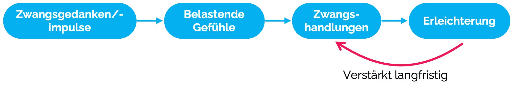 Zwangsstörung