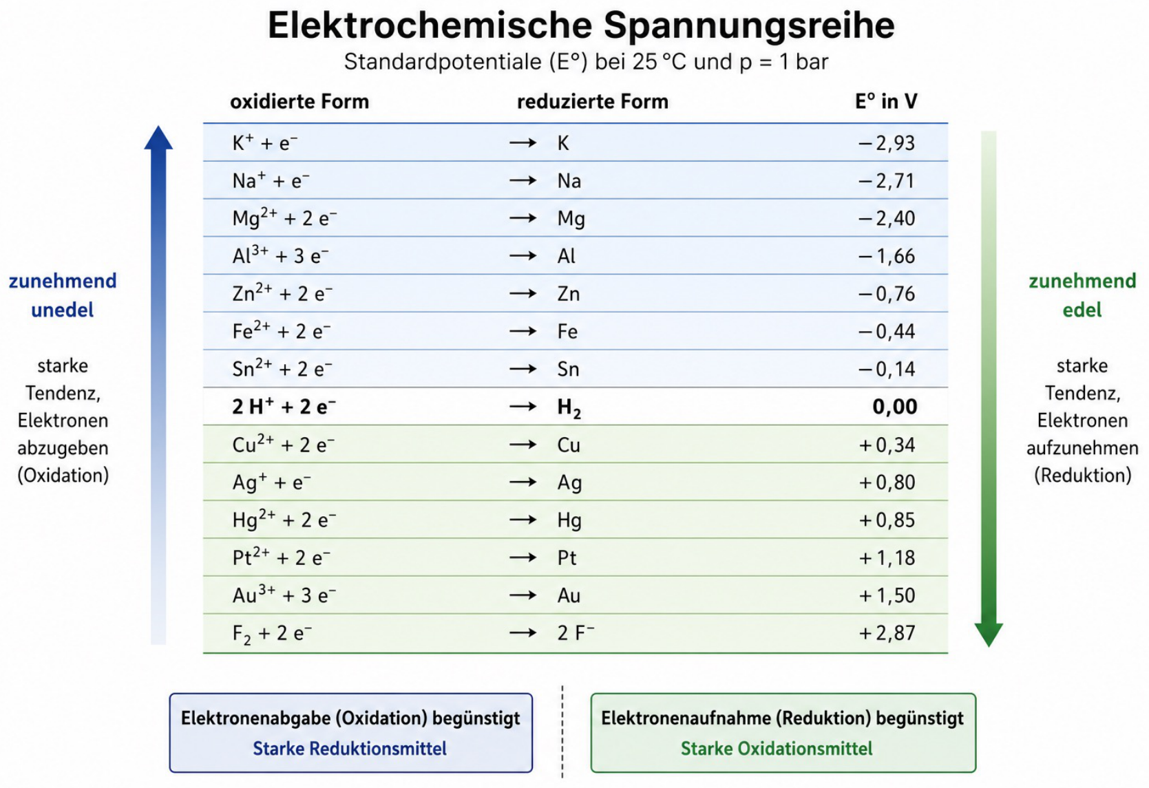 Elektrochemische Spannungsreihe