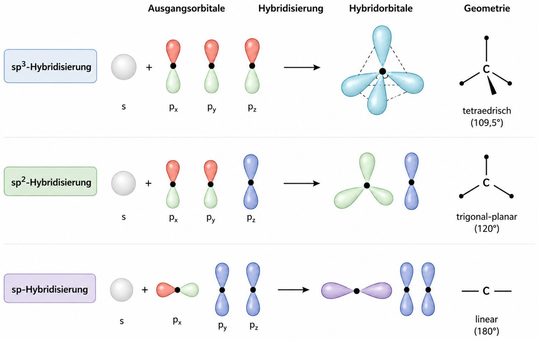 Hybridisierung des Kohlenstoffatoms