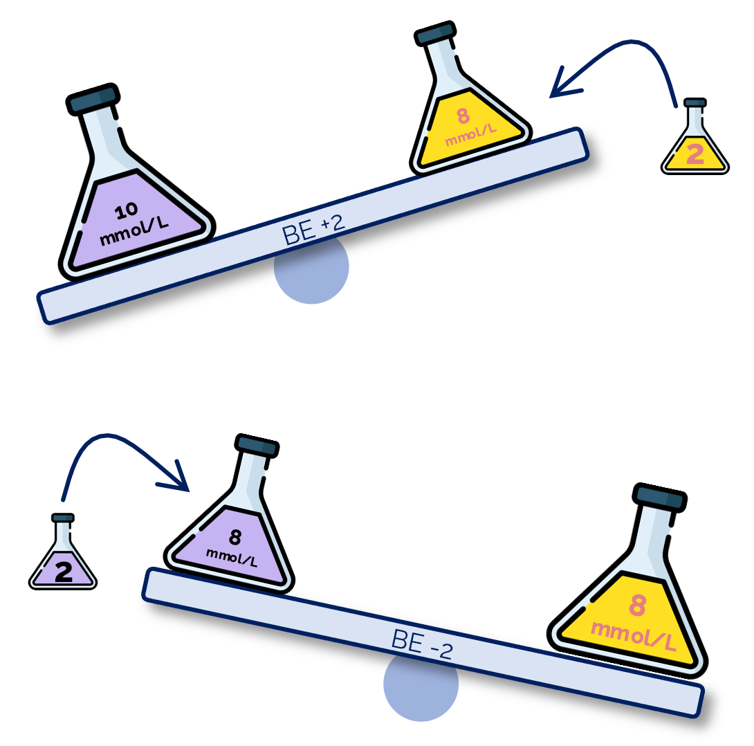 Base Excess (BE)