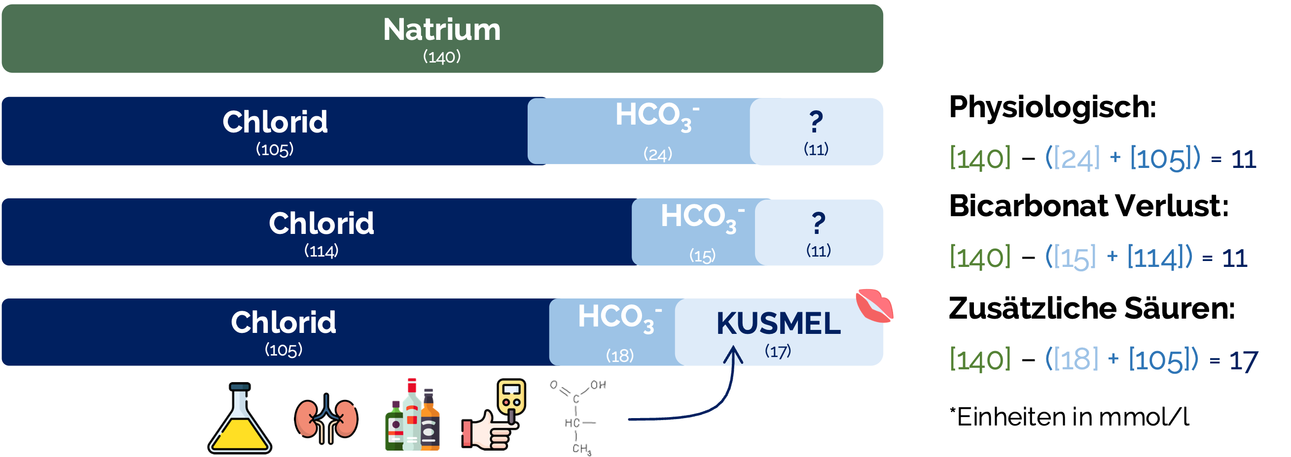 Metabolische Azidose mit vergrößerter Anionenlücke (Additionsazidose)