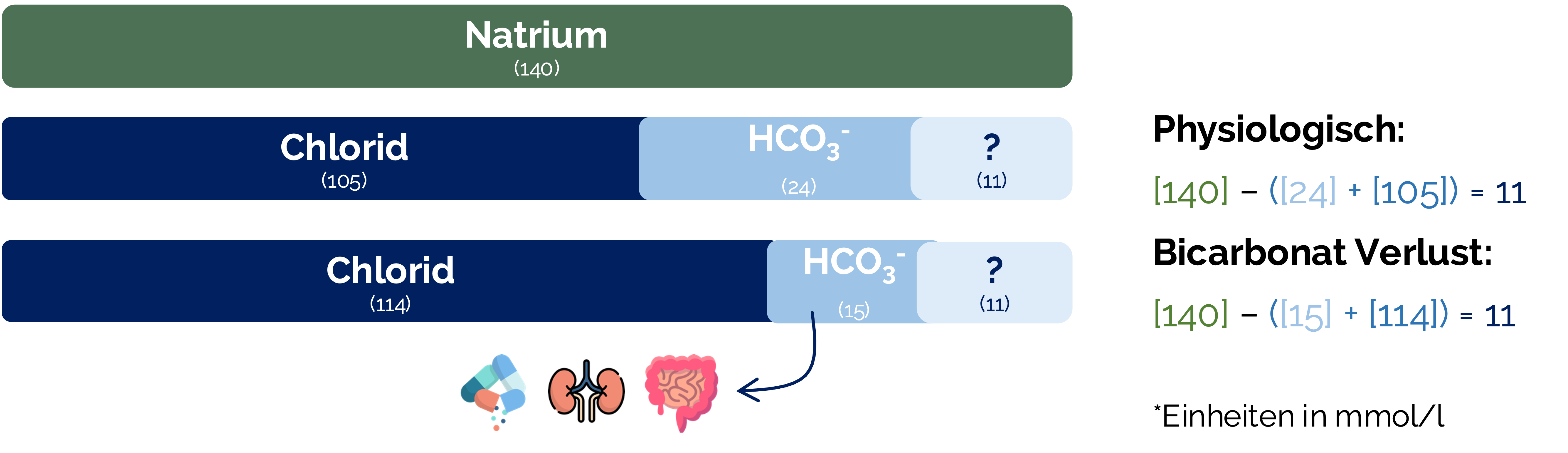 Metabolische Azidose mit normaler Anionenlücke (hyperchlorämische Azidose)