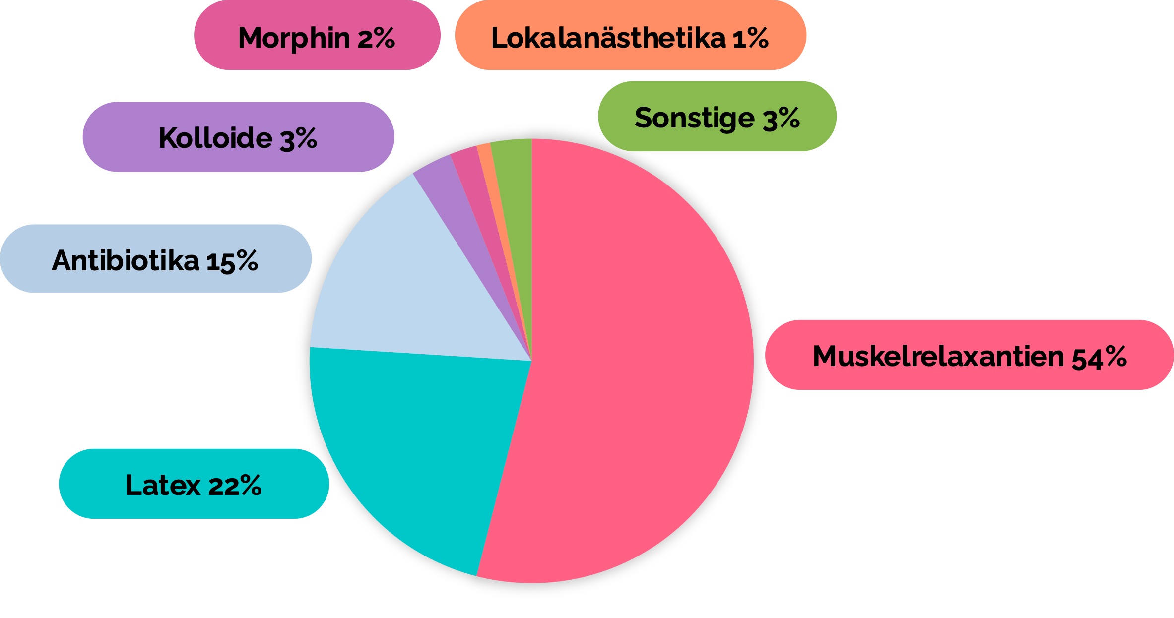 Anaphylaktische Reaktionen in der Anästhesie