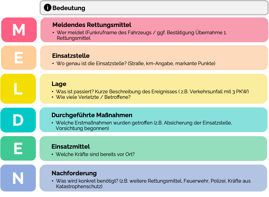 MELDEN-Schema