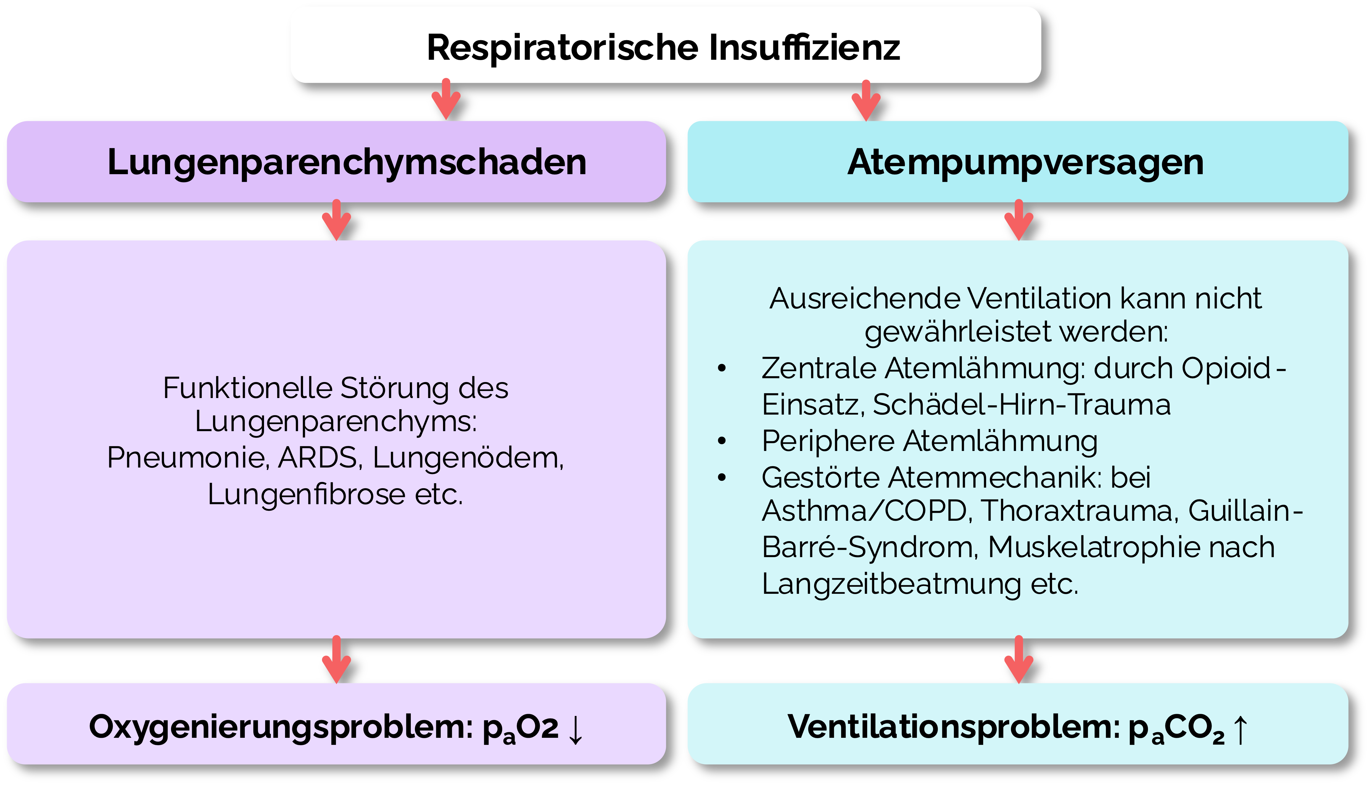 Respiratorische Insuffizienz