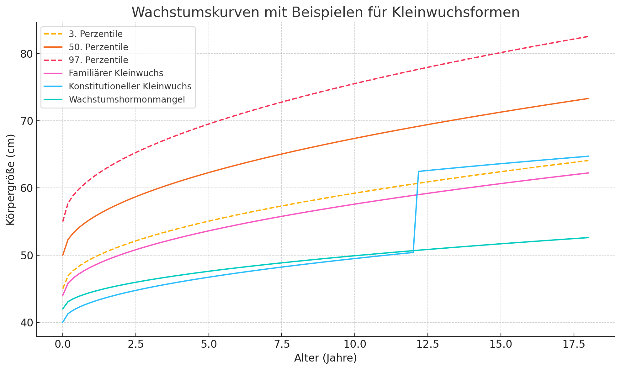 Wachstumskurven mit Beispielen für Kleinwuchsformen