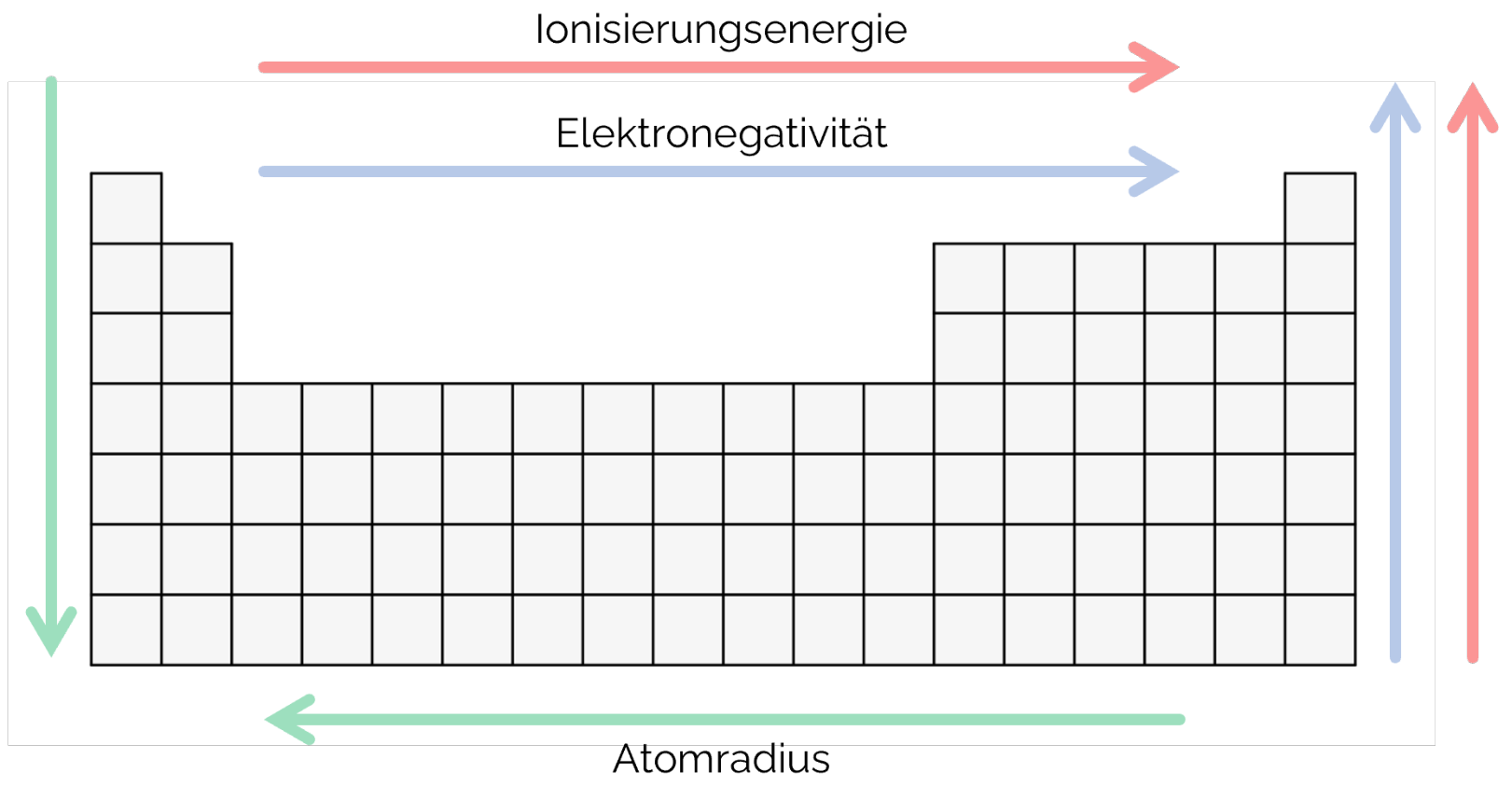 Periodische Trends im Überblick