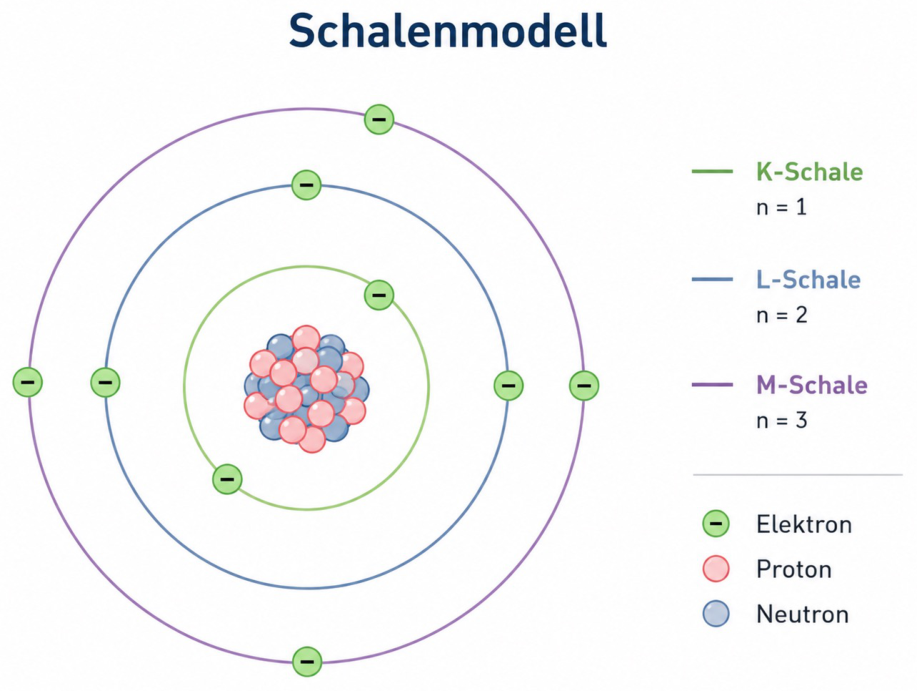 Schalenmodell